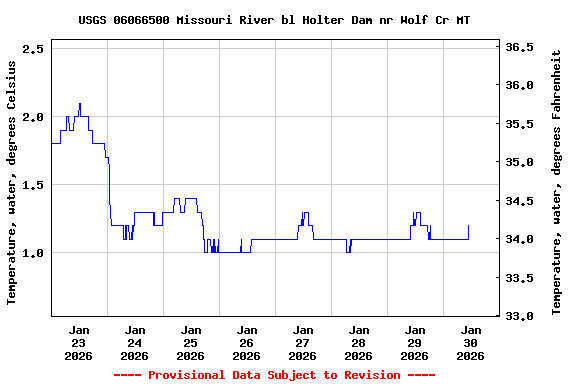 Graph of  Temperature, water, degrees Celsius