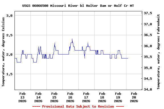 Graph of  Temperature, water, degrees Celsius
