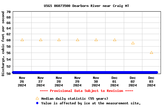 Graph of  Discharge, cubic feet per second