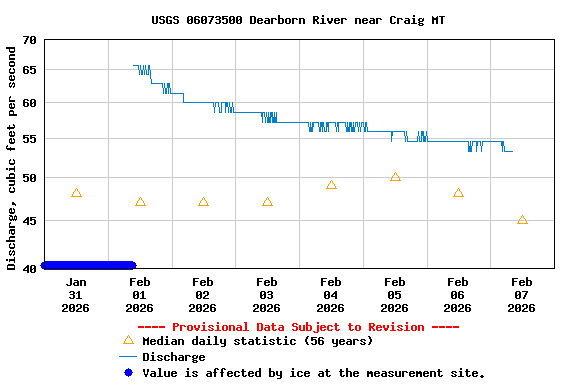 Graph of  Discharge, cubic feet per second