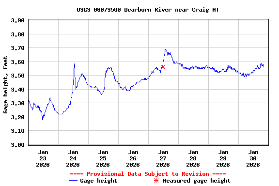 Graph of  Gage height, feet