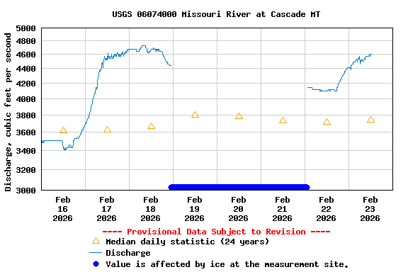Graph of  Discharge, cubic feet per second