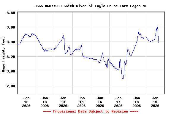 Graph of  Gage height, feet