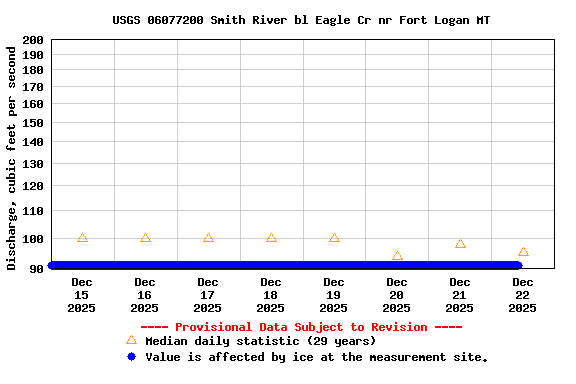 Graph of  Discharge, cubic feet per second