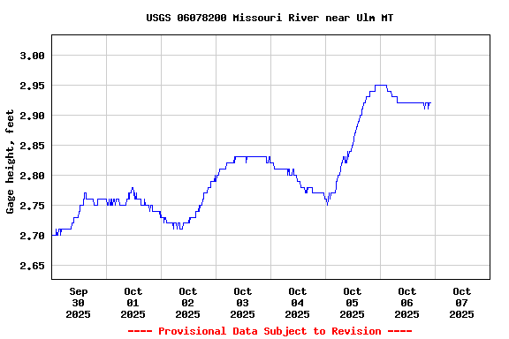 Graph of  Gage height, feet