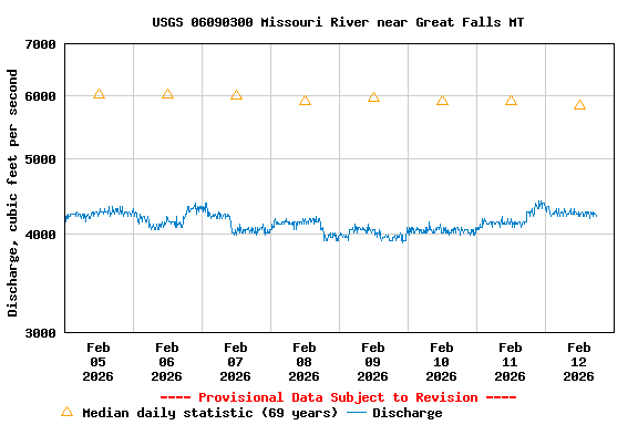 Graph of  Discharge, cubic feet per second