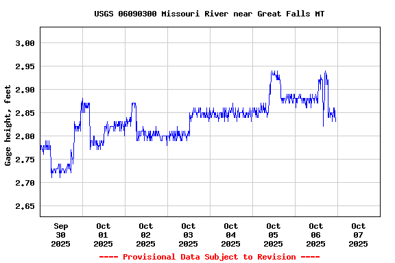 Graph of  Gage height, feet