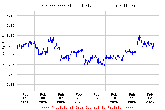 Graph of  Gage height, feet
