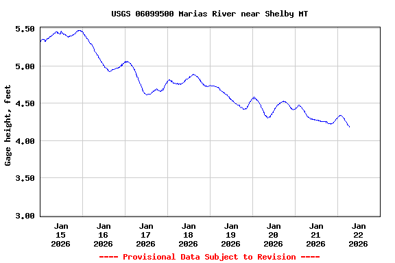 Graph of  Gage height, feet