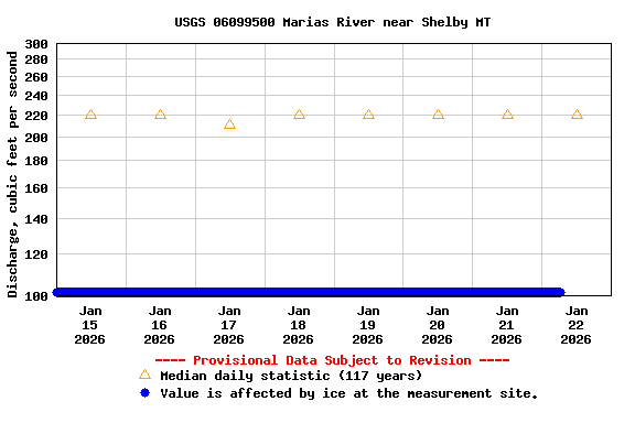 Graph of  Discharge, cubic feet per second