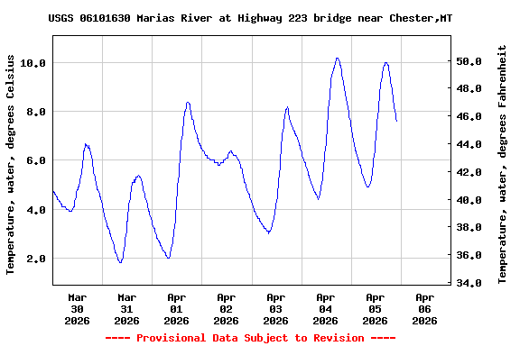 Graph of  Temperature, water, degrees Celsius