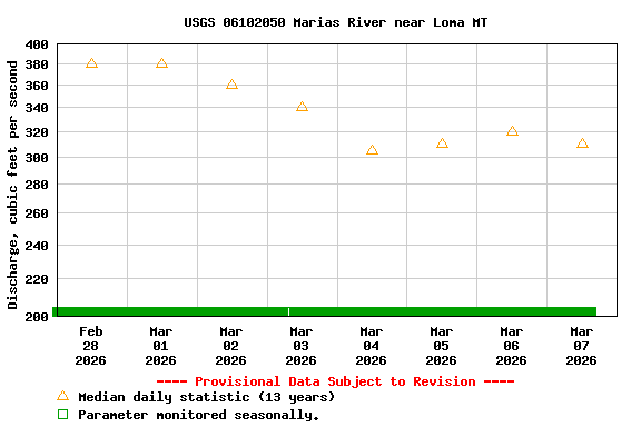 Graph of  Discharge, cubic feet per second