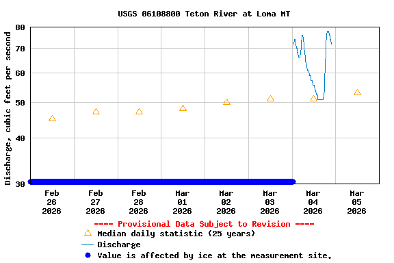Graph of  Discharge, cubic feet per second