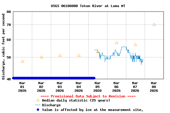 Graph of  Discharge, cubic feet per second
