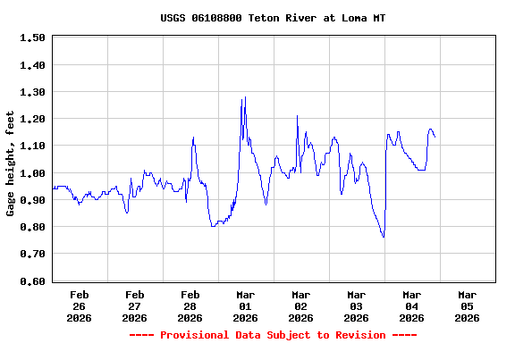 Graph of  Gage height, feet