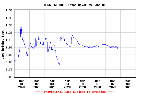 Graph of  Gage height, feet