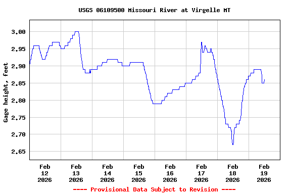 Graph of  Gage height, feet