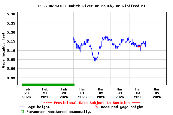 Graph of  Gage height, feet