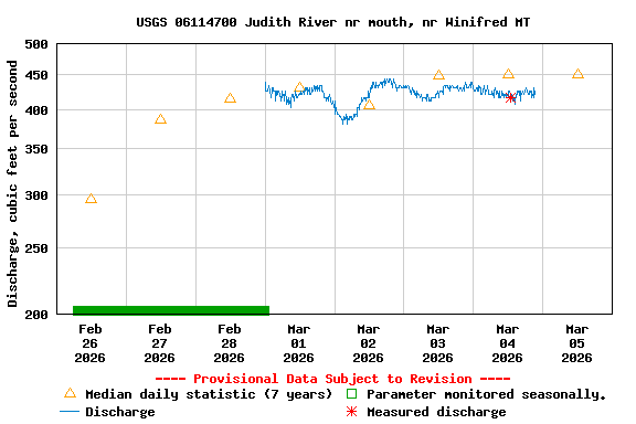 Graph of  Discharge, cubic feet per second