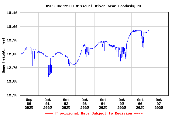 Graph of  Gage height, feet