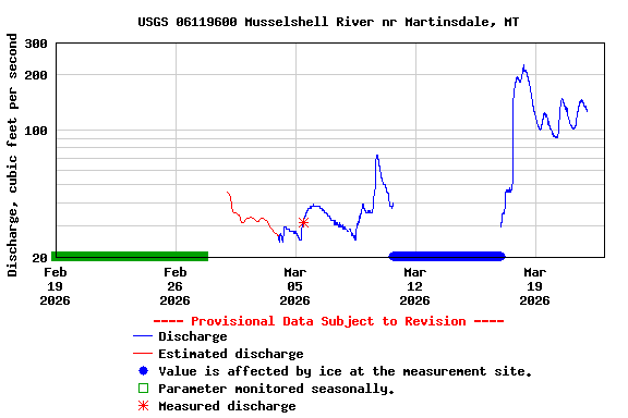 Graph of  Discharge, cubic feet per second