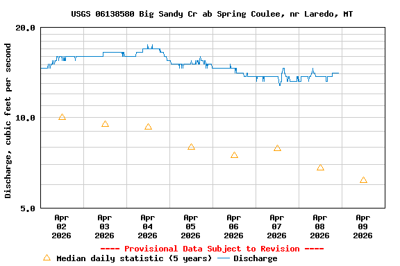 Graph of  Discharge, cubic feet per second