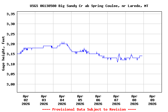 Graph of  Gage height, feet