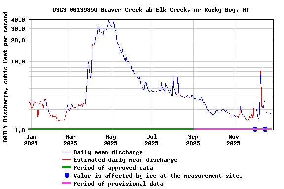 Graph of DAILY Discharge, cubic feet per second