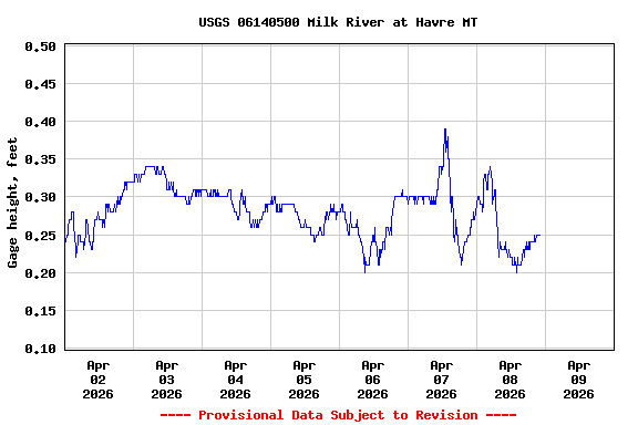 Graph of  Gage height, feet