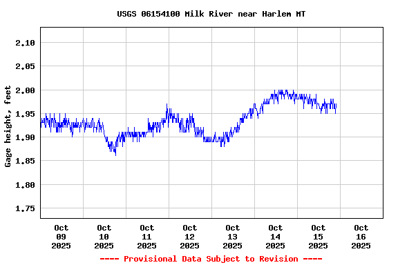 Graph of  Gage height, feet
