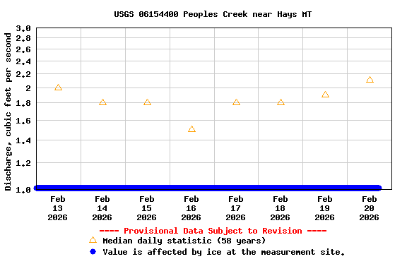 Graph of  Discharge, cubic feet per second