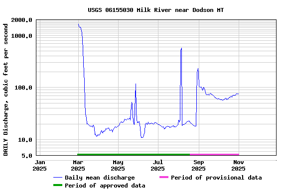 Graph of DAILY Discharge, cubic feet per second