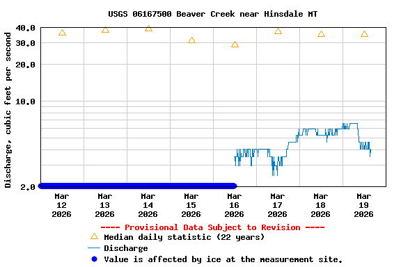 Graph of  Discharge, cubic feet per second