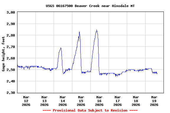 Graph of  Gage height, feet