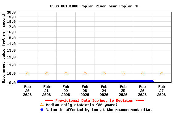 Graph of  Discharge, cubic feet per second