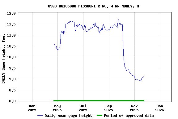 Graph of DAILY Gage height, feet