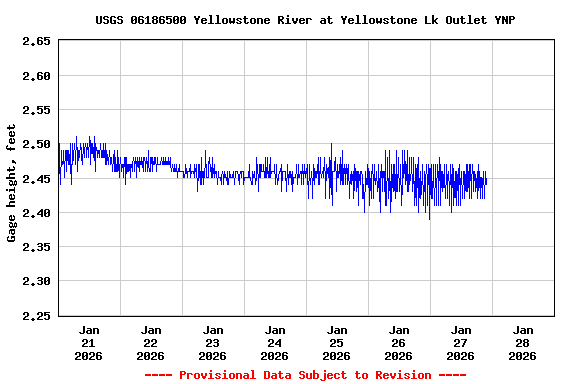 Graph of  Gage height, feet