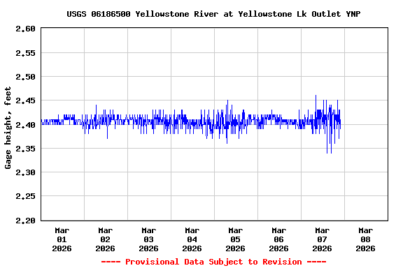 Graph of  Gage height, feet