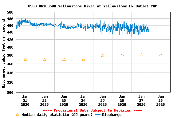 Graph of  Discharge, cubic feet per second
