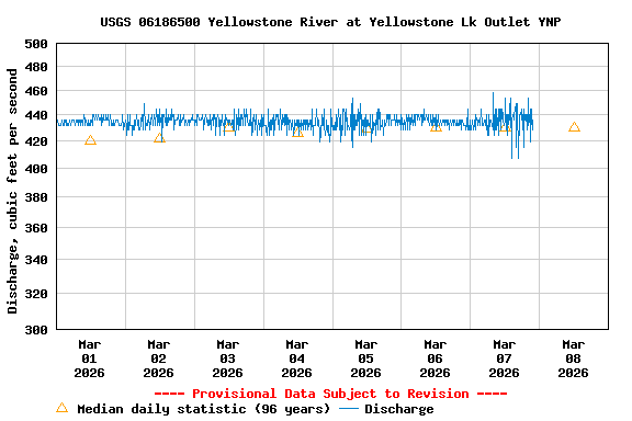 Graph of  Discharge, cubic feet per second