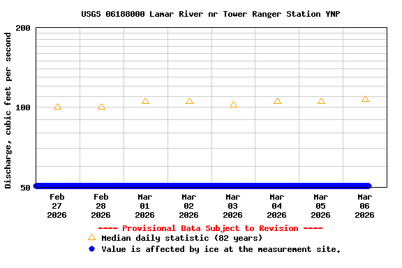 Graph of  Discharge, cubic feet per second