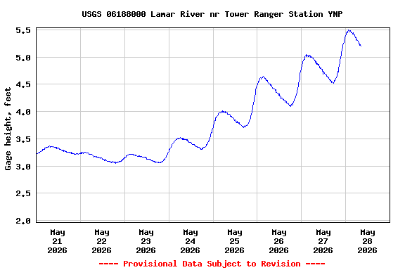 Graph of  Gage height, feet