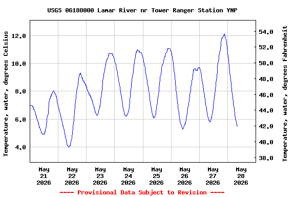 Graph of  Temperature, water, degrees Celsius