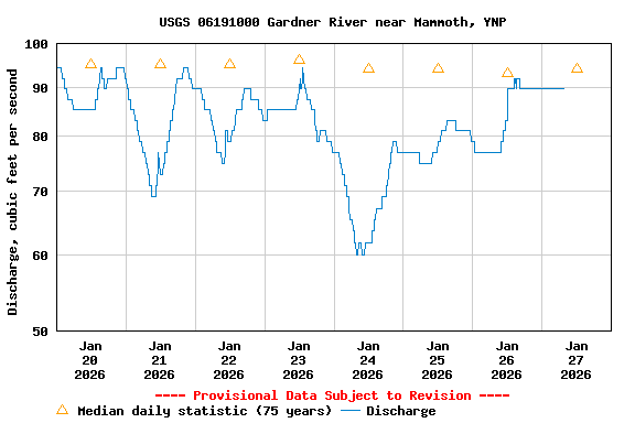 Graph of  Discharge, cubic feet per second