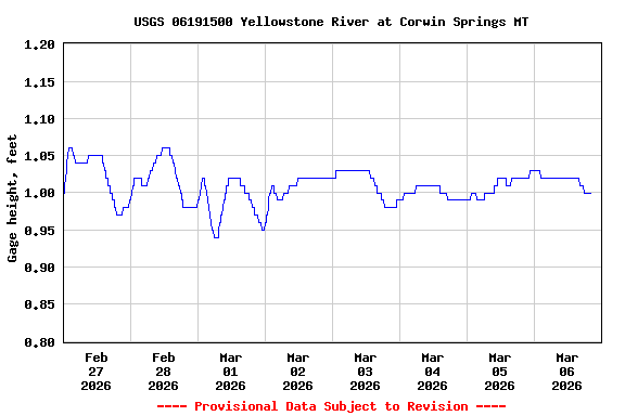 Graph of  Gage height, feet