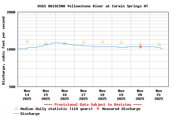 Graph of  Discharge, cubic feet per second
