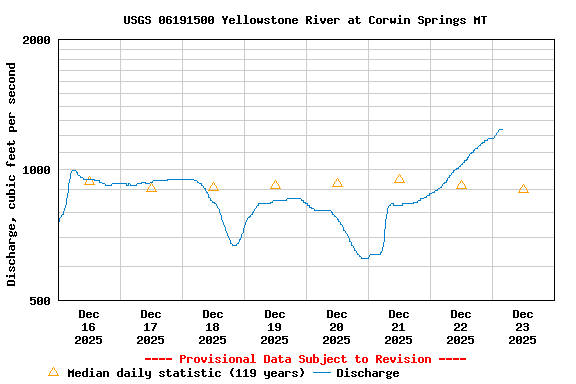 Graph of  Discharge, cubic feet per second