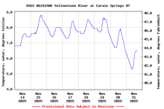 Graph of  Temperature, water, degrees Celsius