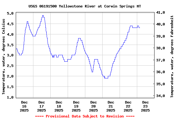 Graph of  Temperature, water, degrees Celsius