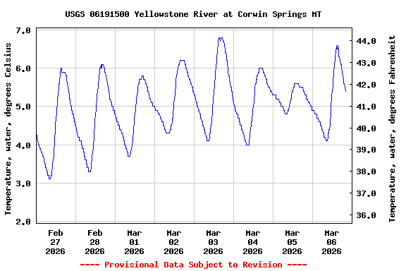 Graph of  Temperature, water, degrees Celsius